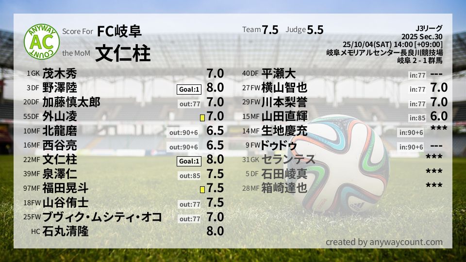 #FC岐阜 #J3リーグ Sec.30採点