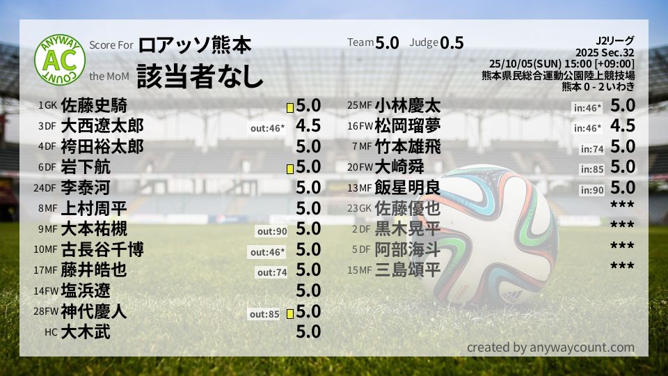 #ロアッソ熊本 #J2リーグ Sec.32採点