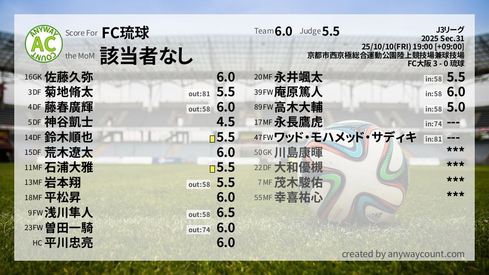 #FC琉球 #J3リーグ Sec.31採点