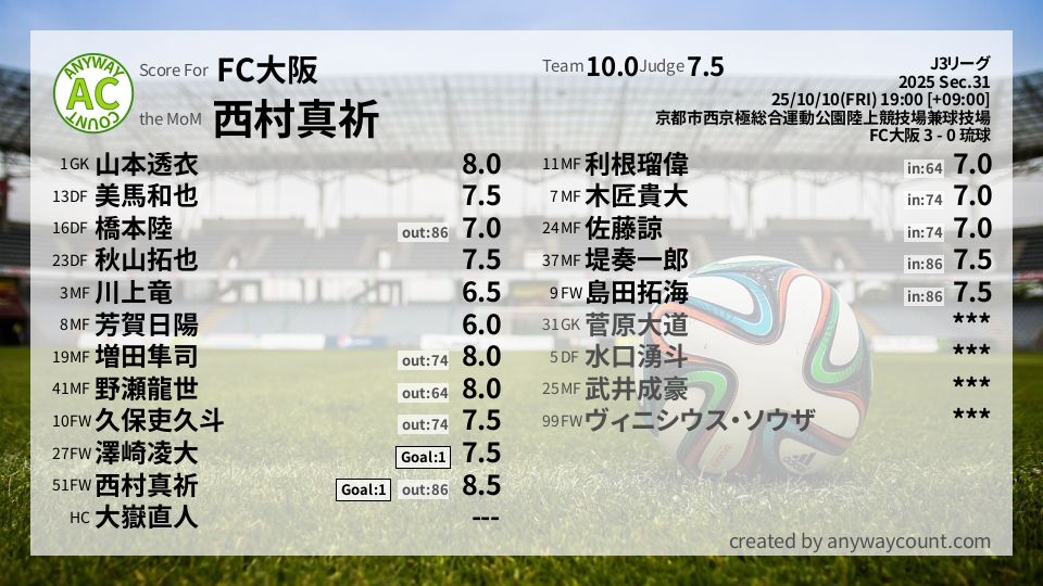 #FC大阪 #J3リーグ Sec.31採点
