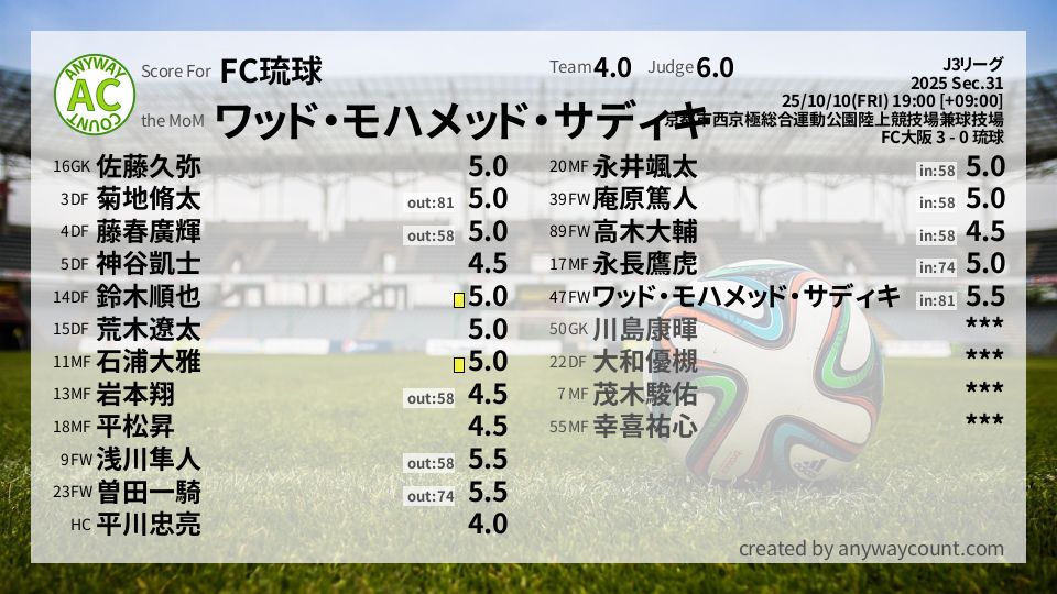 #FC琉球 #J3リーグ Sec.31採点
