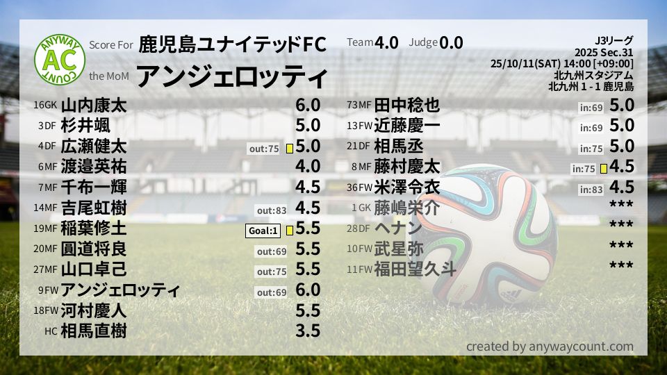 #鹿児島ユナイテッドFC #J3リーグ Sec.31採点