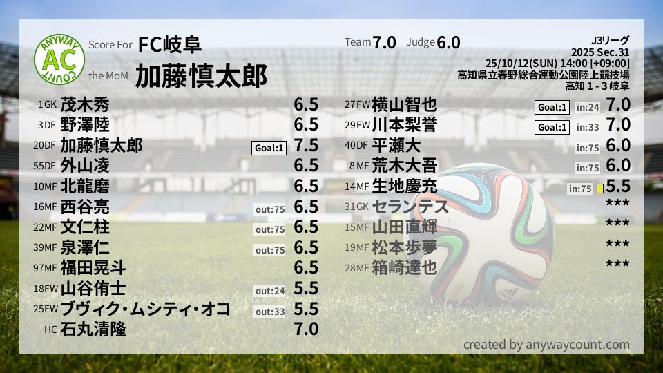 #FC岐阜 #J3リーグ Sec.31採点