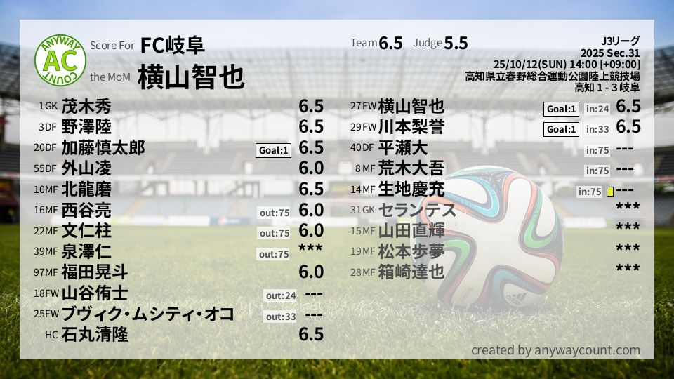 #FC岐阜 #J3リーグ Sec.31採点