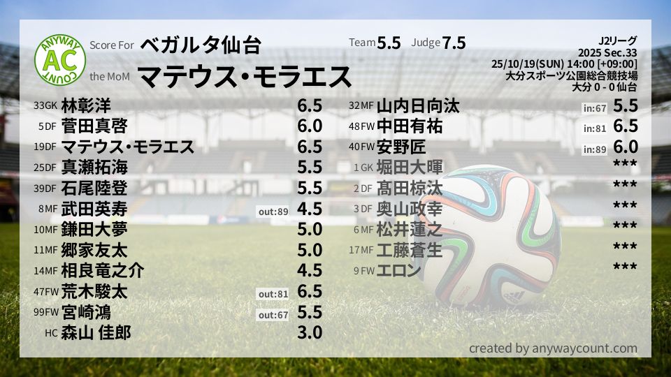 #ベガルタ仙台 #J2リーグ Sec.33採点