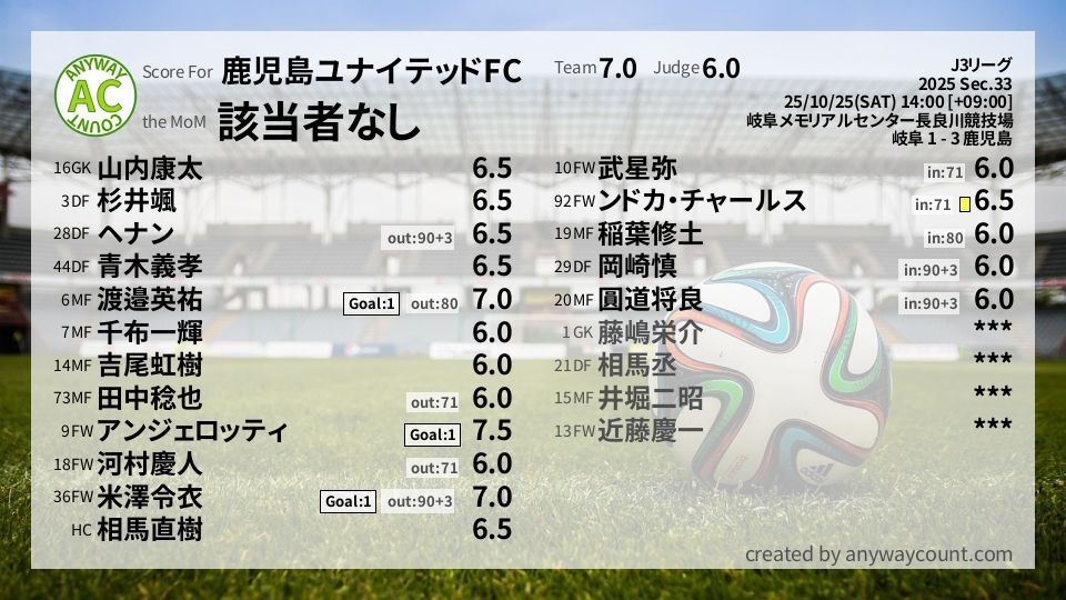 #鹿児島ユナイテッドFC #J3リーグ Sec.33採点