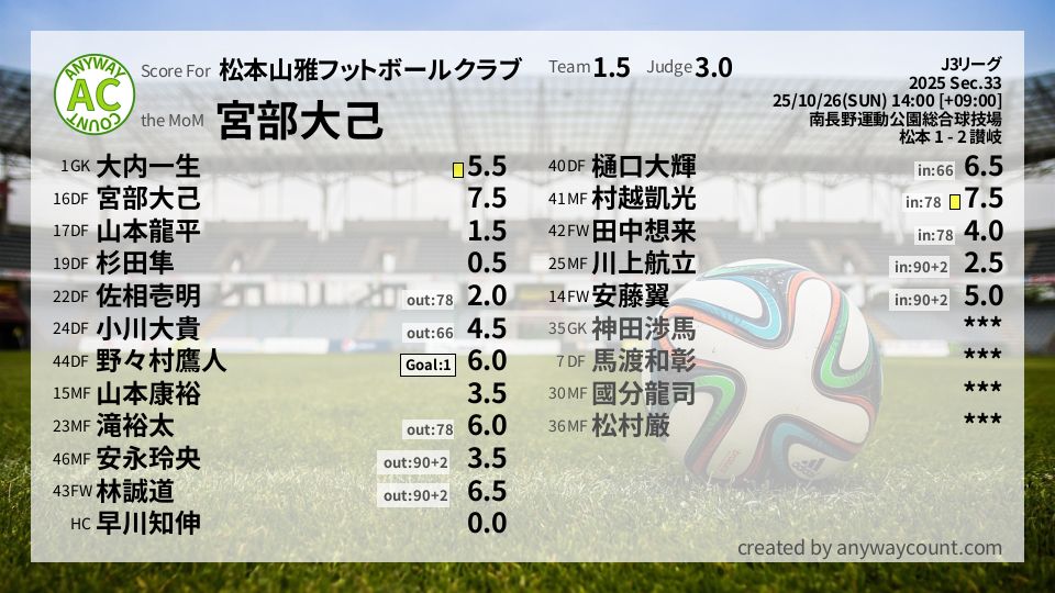 #松本山雅フットボールクラブ #J3リーグ Sec.33採点