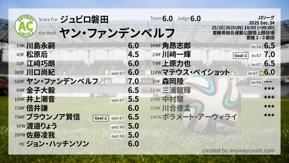 #ジュビロ磐田 #J2リーグ Sec.34採点