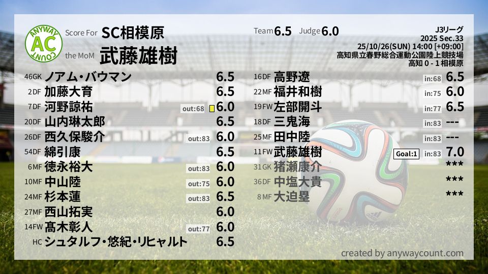 #SC相模原 #J3リーグ Sec.33採点