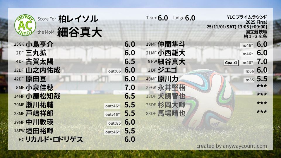 #柏レイソル #YLC プライムラウンド Final採点