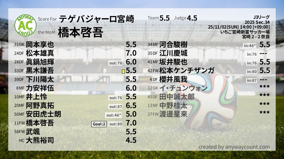 #テゲバジャーロ宮崎 #J3リーグ Sec.34採点