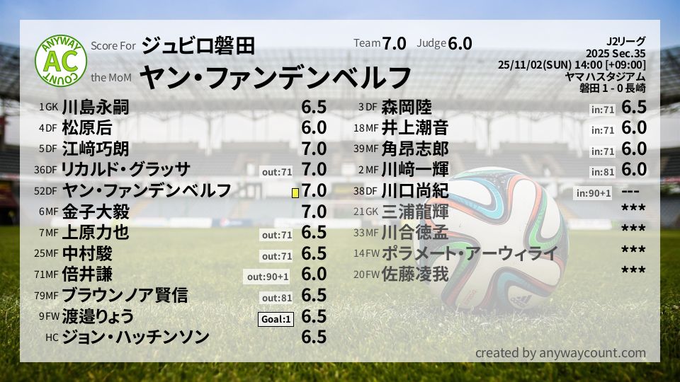 #ジュビロ磐田 #J2リーグ Sec.35採点