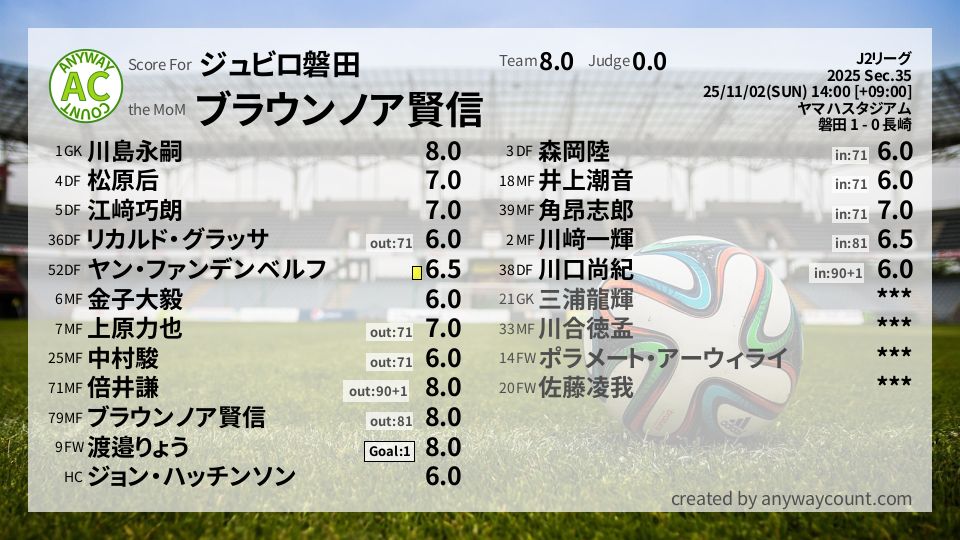 #ジュビロ磐田 #J2リーグ Sec.35採点