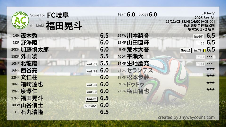 #FC岐阜 #J3リーグ Sec.34採点