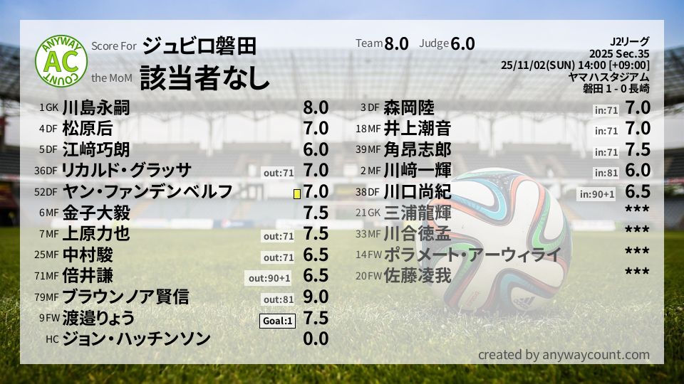 #ジュビロ磐田 #J2リーグ Sec.35採点