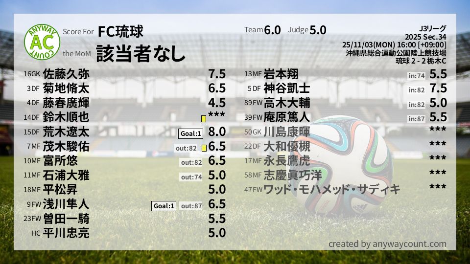 #FC琉球 #J3リーグ Sec.34採点