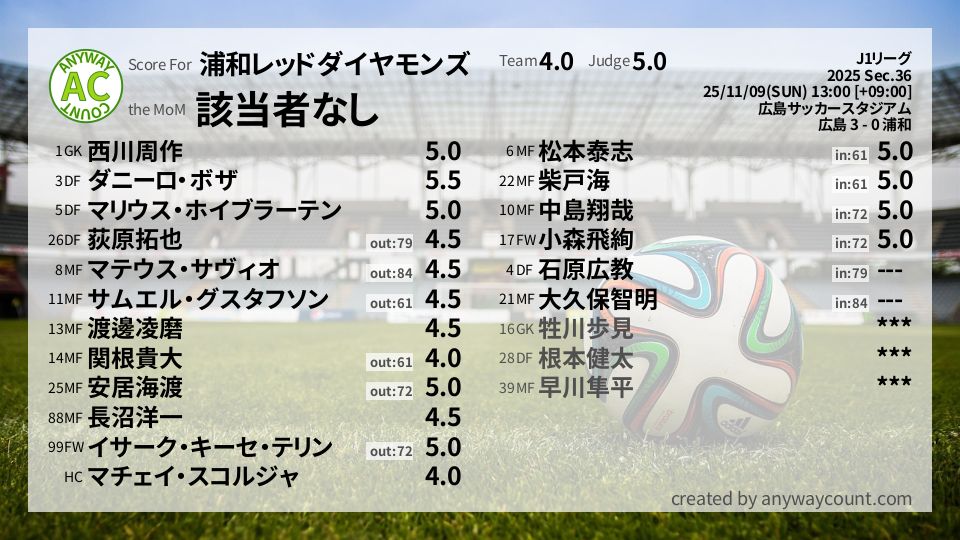 #浦和レッドダイヤモンズ #J1リーグ Sec.36採点