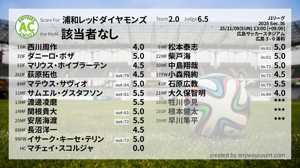 #浦和レッドダイヤモンズ #J1リーグ Sec.36採点