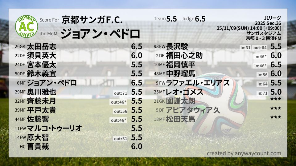 #京都サンガF.C. #J1リーグ Sec.36採点