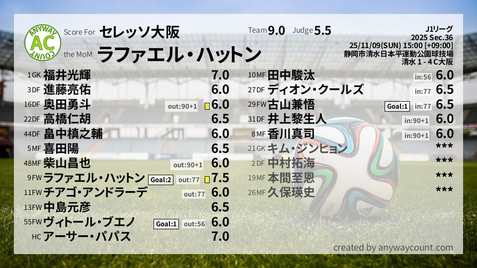 #セレッソ大阪 #J1リーグ Sec.36採点