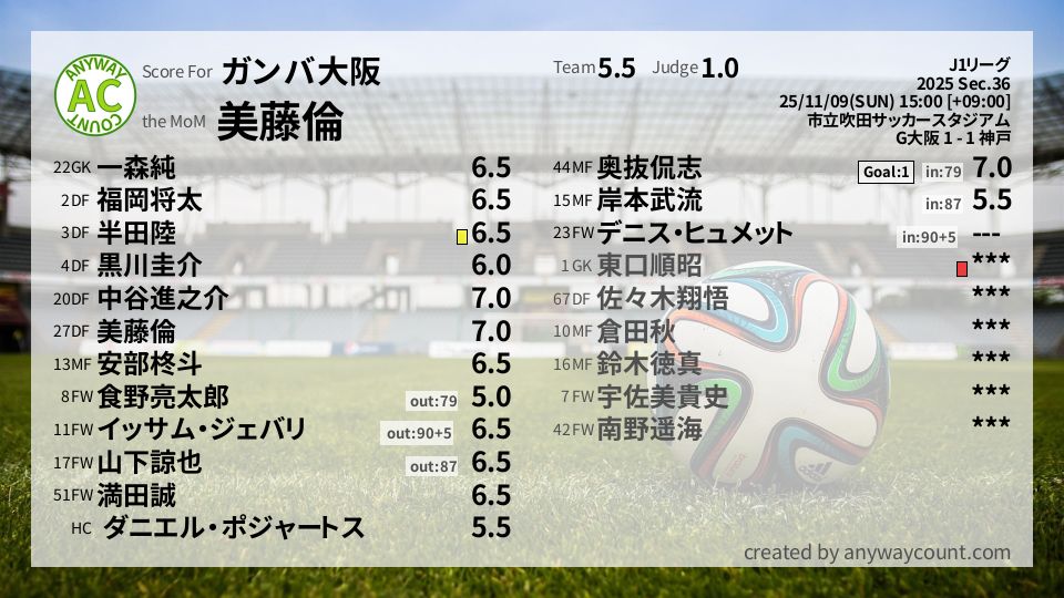#ガンバ大阪 #J1リーグ Sec.36採点