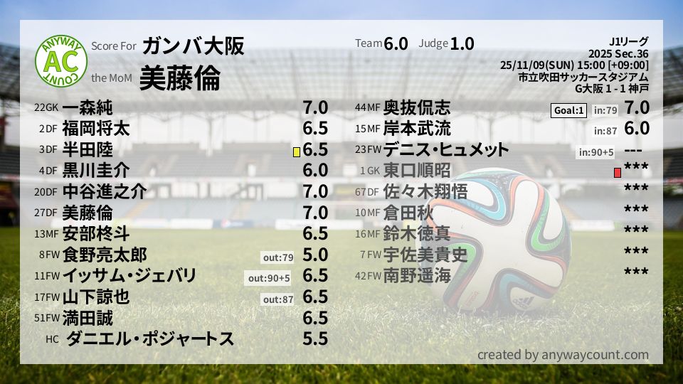 #ガンバ大阪 #J1リーグ Sec.36採点