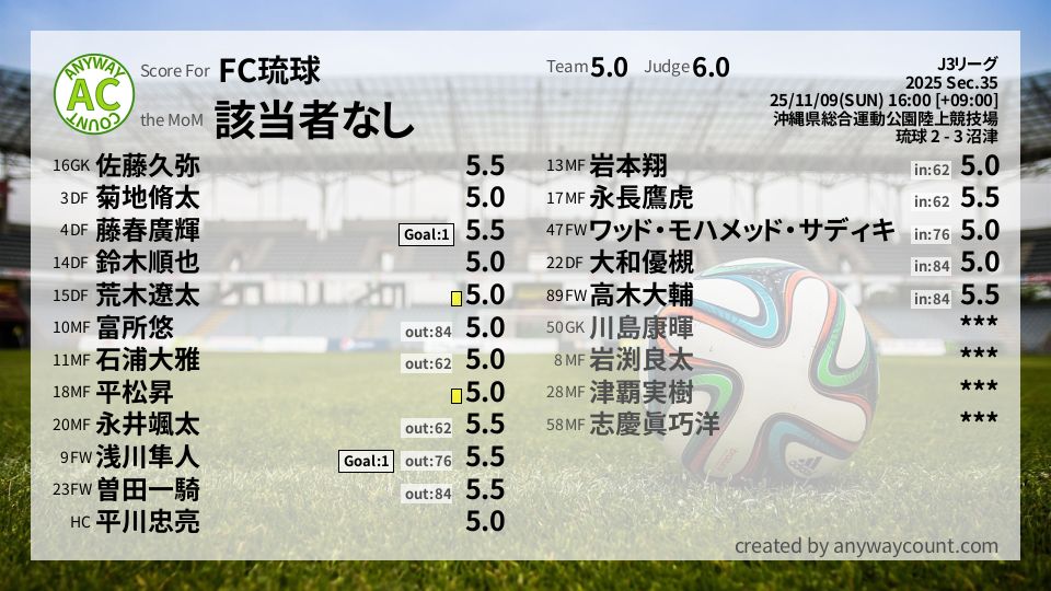 #FC琉球 #J3リーグ Sec.35採点