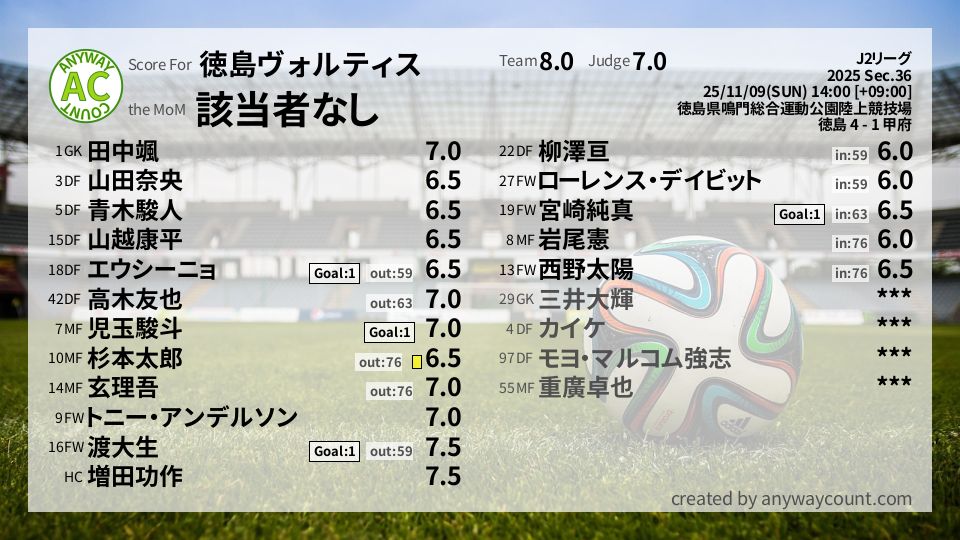 #徳島ヴォルティス #J2リーグ Sec.36採点