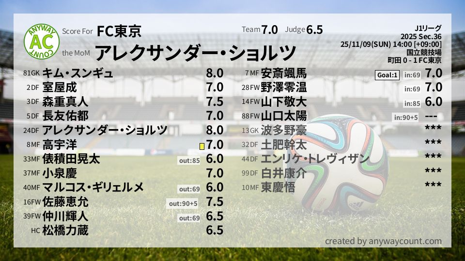 #FC東京 #J1リーグ Sec.36採点