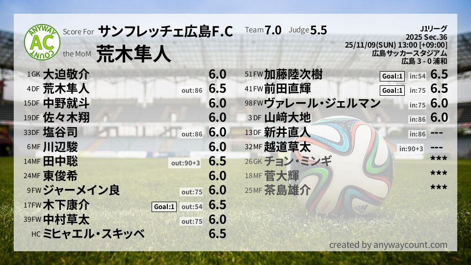#サンフレッチェ広島F.C #J1リーグ Sec.36採点