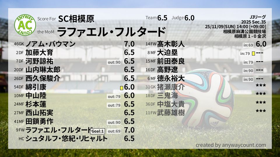 #SC相模原 #J3リーグ Sec.35採点