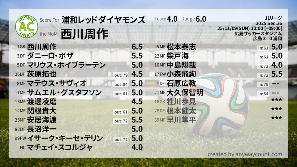 #浦和レッドダイヤモンズ #J1リーグ Sec.36採点