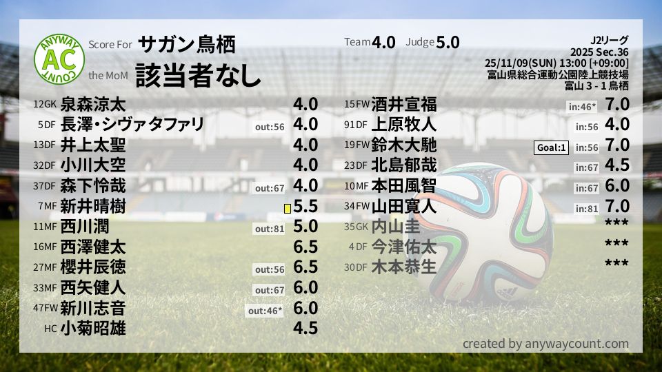 #サガン鳥栖 #J2リーグ Sec.36採点