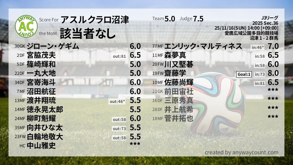 #アスルクラロ沼津 #J3リーグ Sec.36採点