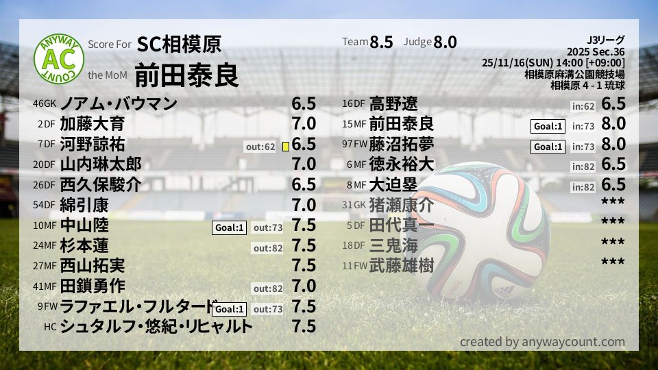 #SC相模原 #J3リーグ Sec.36採点