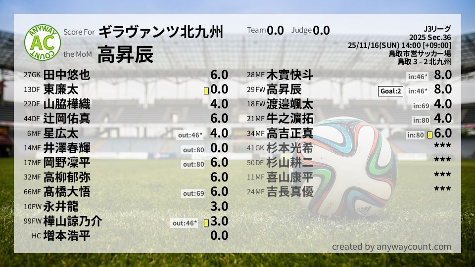 #ギラヴァンツ北九州 #J3リーグ Sec.36採点