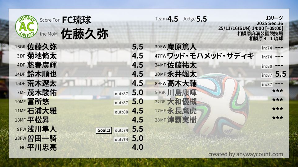 #FC琉球 #J3リーグ Sec.36採点