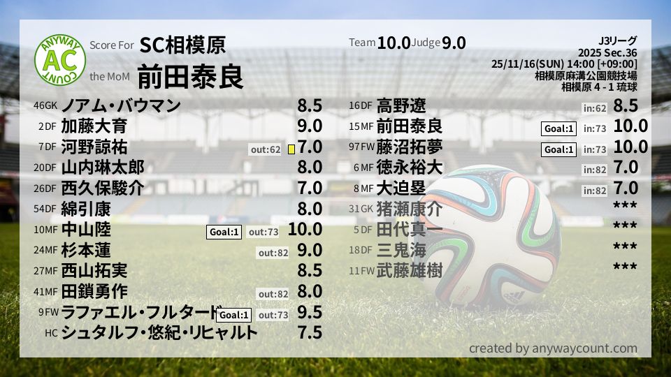 #SC相模原 #J3リーグ Sec.36採点