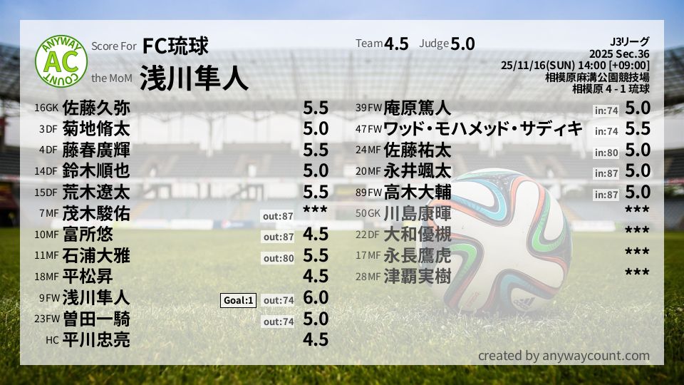 #FC琉球 #J3リーグ Sec.36採点