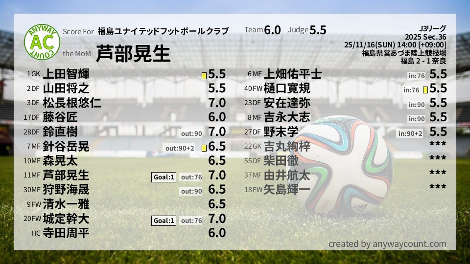 #福島ユナイテッドフットボールクラブ #J3リーグ Sec.36採点