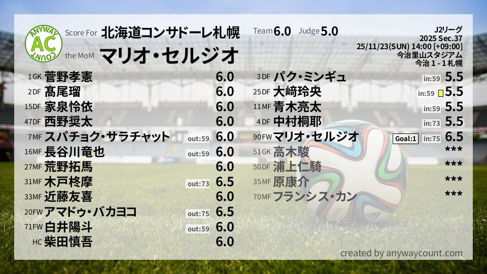 #北海道コンサドーレ札幌 #J2リーグ Sec.37採点