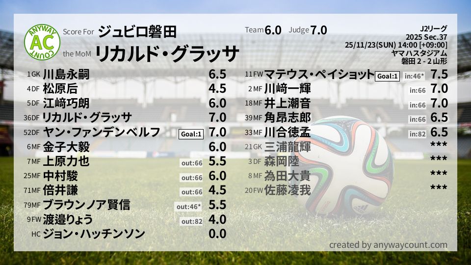 #ジュビロ磐田 #J2リーグ Sec.37採点