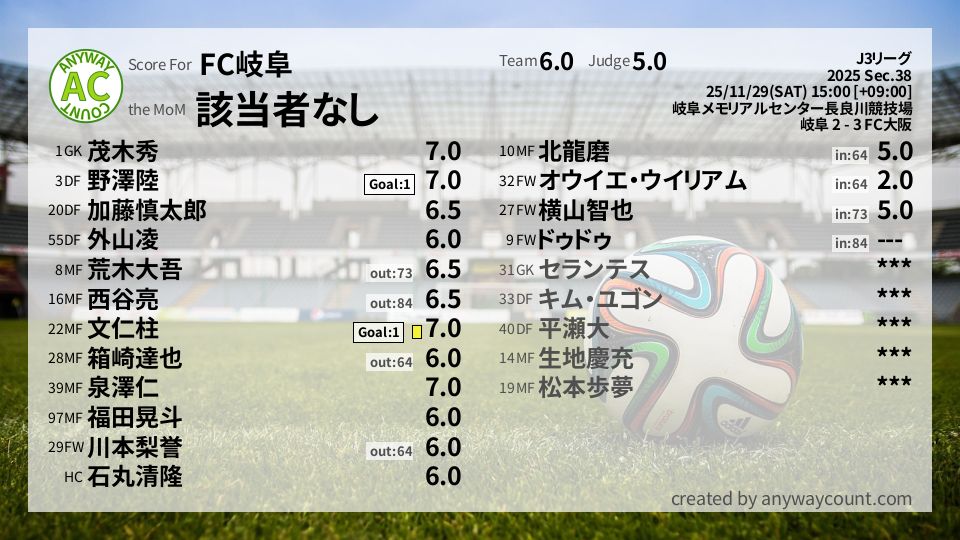 #FC岐阜 #J3リーグ Sec.38採点