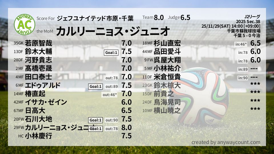 #ジェフユナイテッド市原・千葉 #J2リーグ Sec.38採点