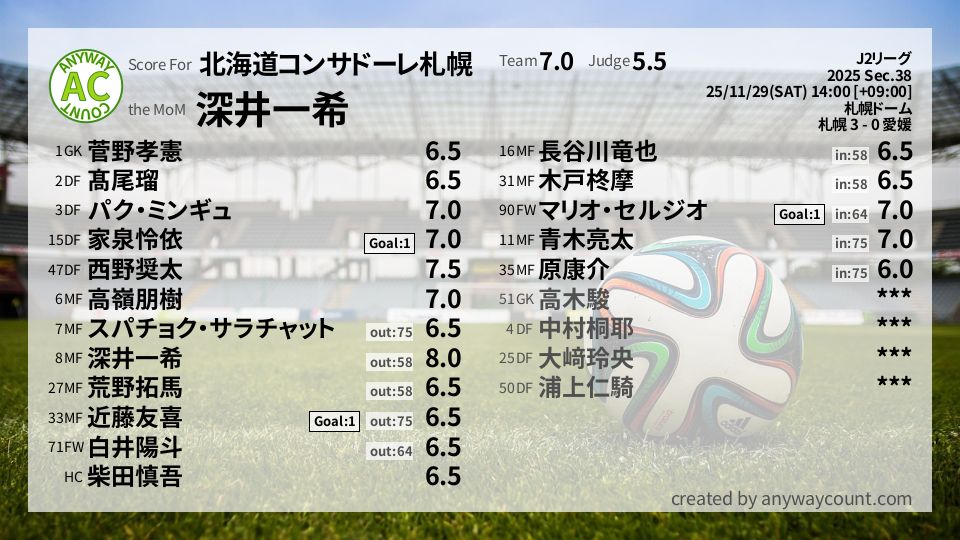#北海道コンサドーレ札幌 #J2リーグ Sec.38採点