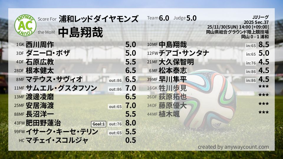 #浦和レッドダイヤモンズ #J1リーグ Sec.37採点