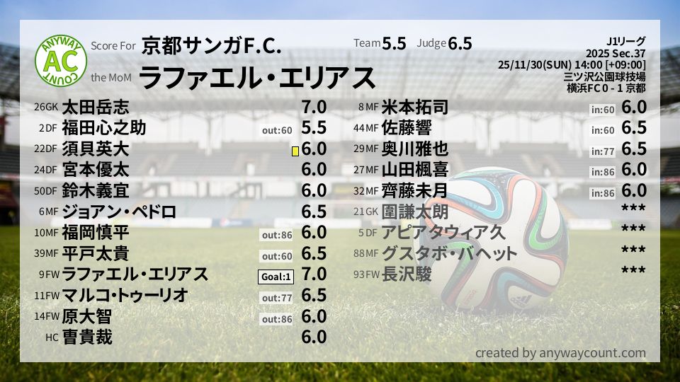 #京都サンガF.C. #J1リーグ Sec.37採点