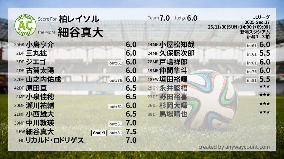 #柏レイソル #J1リーグ Sec.37採点