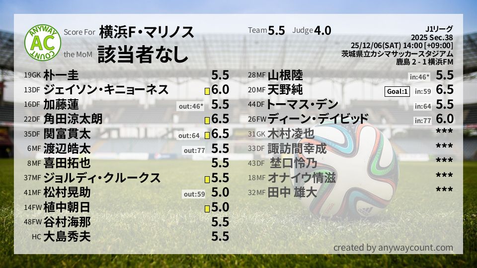 #横浜F・マリノス #J1リーグ Sec.38採点