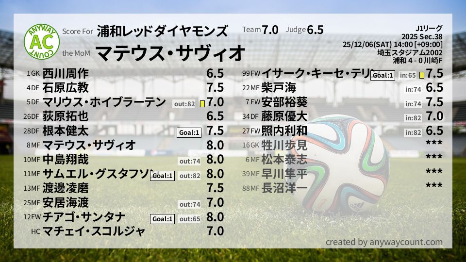 #浦和レッドダイヤモンズ #J1リーグ Sec.38採点